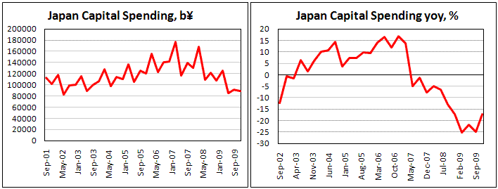 Japan Capital Spending slow decline but remains low