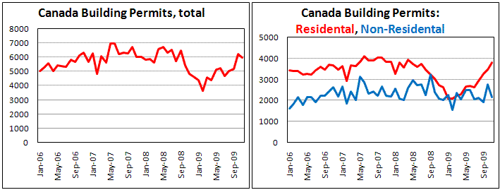 Canada Building Permits correct previuos upswing in November