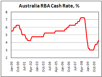 RBA raise Cash Rate to 4.25 as expected