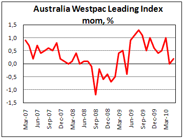Australian Leading Index rise by 0.2% in May