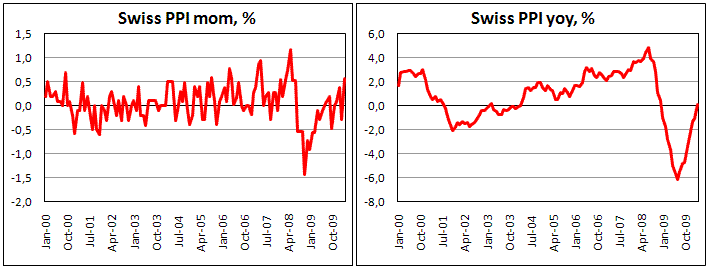 Swiss PPI growing despite strong CHF