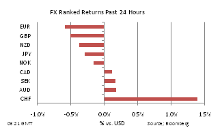 20110901 FX Perf 24h