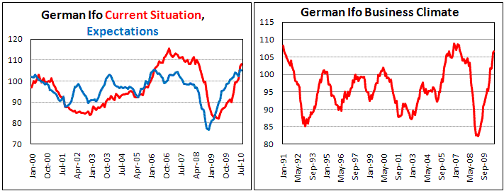 German Ifo unexpectedly grew in Aug