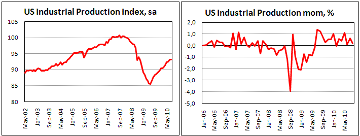 US Industrial Production rose by 0.2% in August