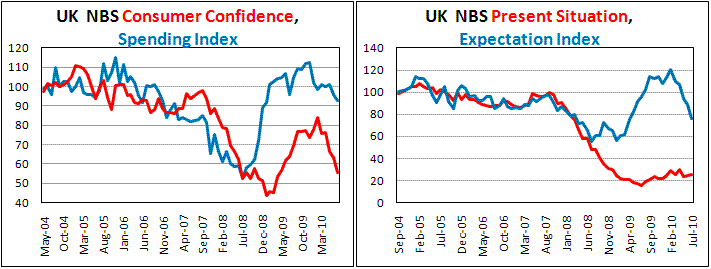 UK Consumer Confidense fell more than expected in July
