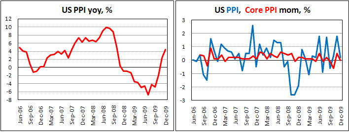 US PPI up by 0.2% in Dec.