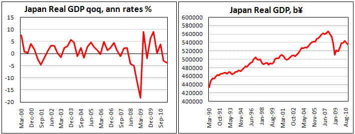 Japan GDP 1Q11
