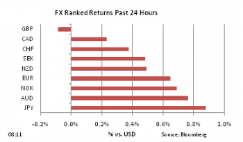 FX Ranked return on Mar 14