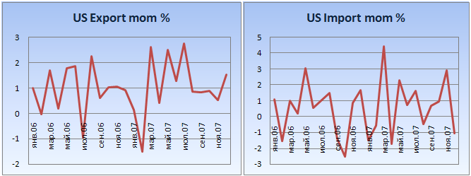 Экспорт снижается. Дефицит торгового баланса.