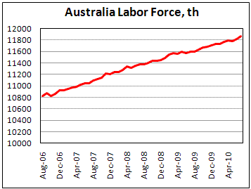 Australian Labor Force