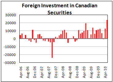 Foreign investment in Canadian securities climbed to 23.15b in May