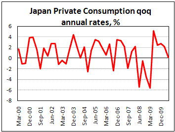 Japan Private Consumption increased by 0,1% in 2Q10
