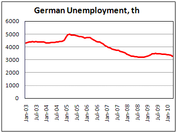 German Unemployment just 100k above pre-crisis bottom