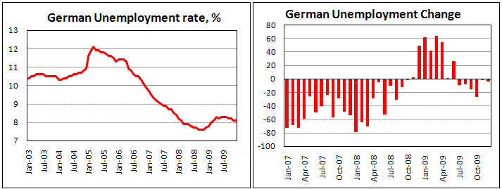 Germany Unemployment fell by 3000 in December