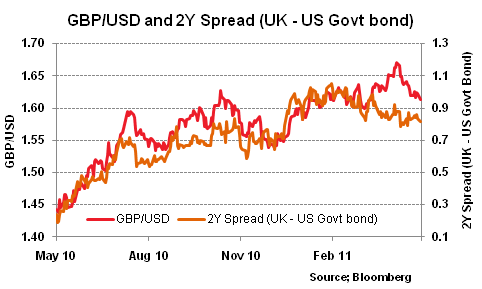 GBPUSD and 2Y Spread on May 23