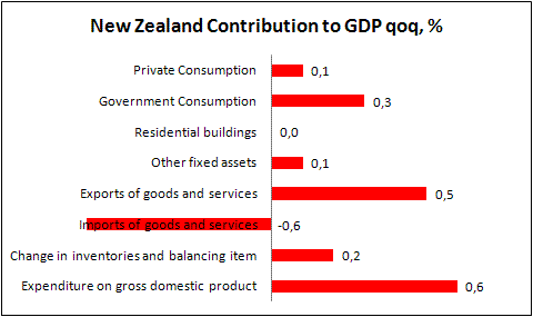 Contribution to GDP change