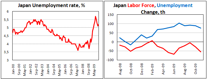 Japan Unemployment at 5.2% thanks to decline in labor force