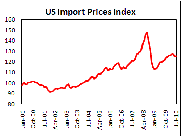 US Import Prices Index