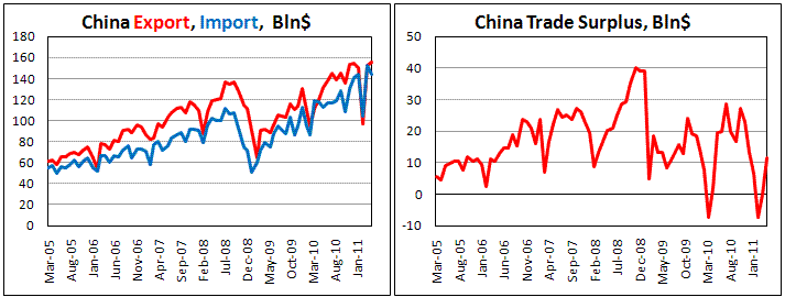 Chinese Trade Balance for April '11