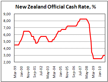 New Zealand Official Cash rate remains unchanged at 3.0 percent