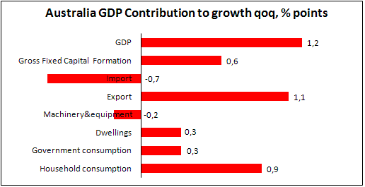 Contribution to Australian GDP Growth in 2Q10