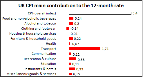 Contribution to 12-month inflation rate in UK