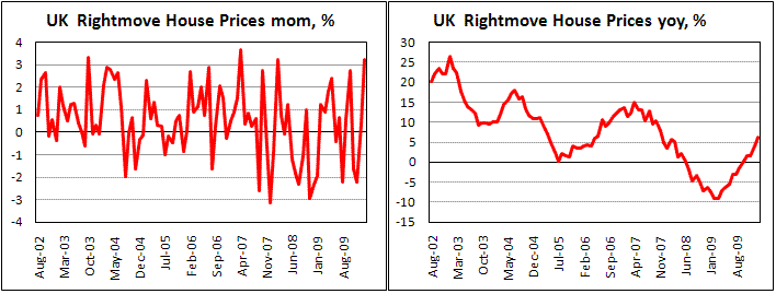 UK Rightmove Prices up by 3.2% mom, 6.1% yoy