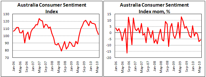Australian Consumer Sentiment fell for 3d month