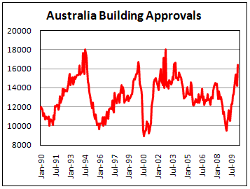 Australian Building Approval jump in march