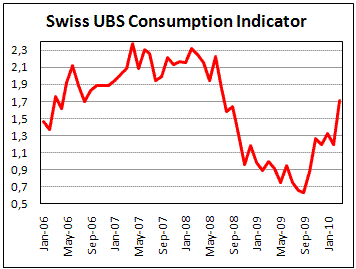 Swiss Consumttion Indicator climbs to 1.71 from 1.20 in March