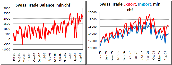 Swiss Trade Surplus Widen near record in November