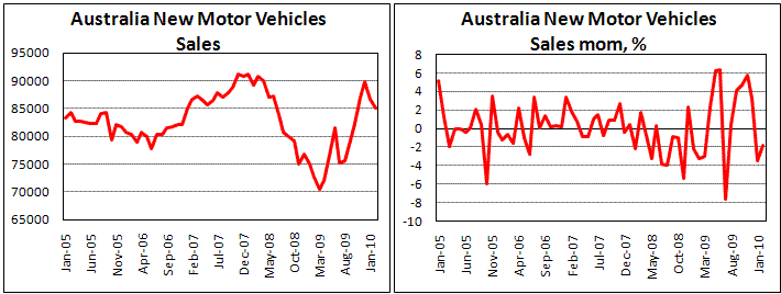 Australian motor sales contract for second month in Feb