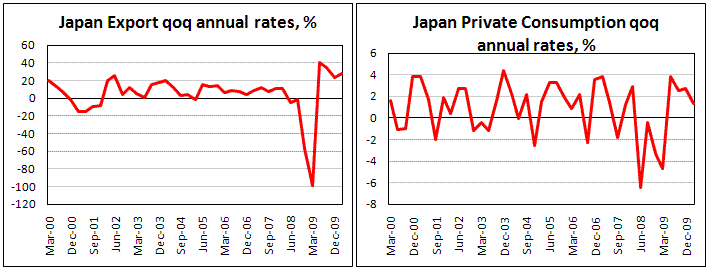 Japan Export increased by 27.55% qoq