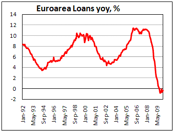 Loans in euroarea decreases for 6 months