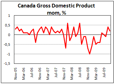 October Canada GDP grew by 0.2%, less than forecasted