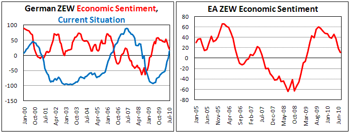 German ZEW fell more then expected