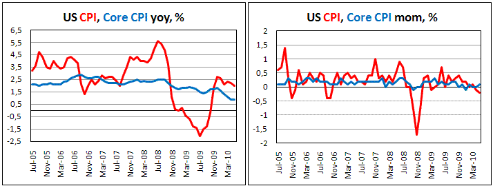 US CPI slightly fell in May by 0.2%