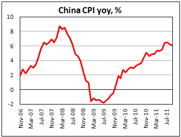 China CPI 6.1% on September 2011