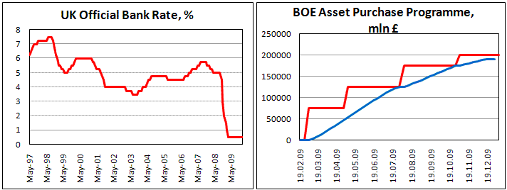 BOE Maintains Bank Rate at 0.5% and continues with 200b QE