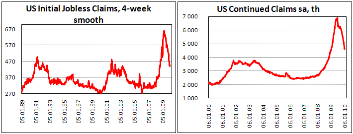 US Continuing Claims decrease by 18 th. to 4.6 mln