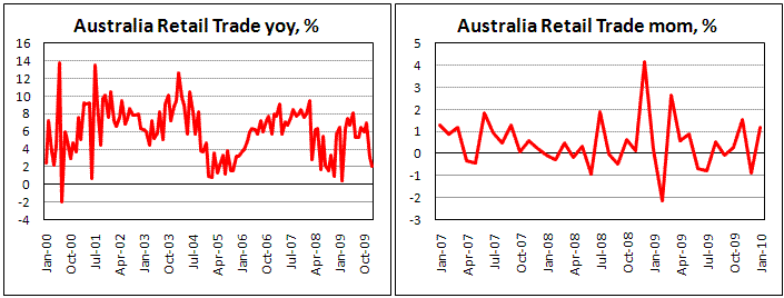 Australia Retail Sales up by 1.2% m/m, but slows to 2.0% yoy