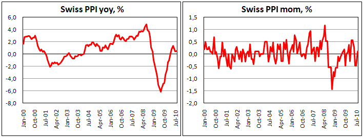 Swiss PPI shows weak growth in August