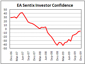Euroarea Senrix Index rose less than expected