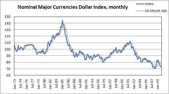 Monthly Movements of Dollar Index