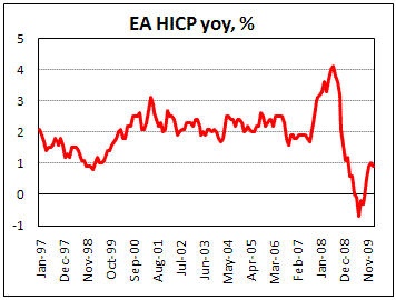 Euroarea HICP stood at 0.9% in Feb