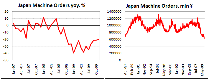 Japan Machinery Tool Orders sharply drop in Nov.