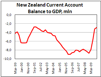 New Zealand Current Account Balance to GDP near decade lows
