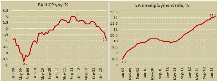 Потребительская инфляция в апреле и уровень безработицы в марте для еврозоны
