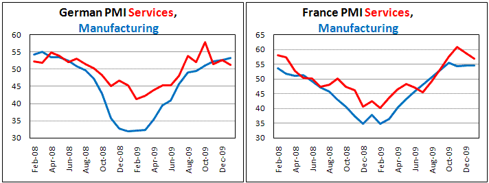 France ang Greman services slow growth in Jan, according to PMI