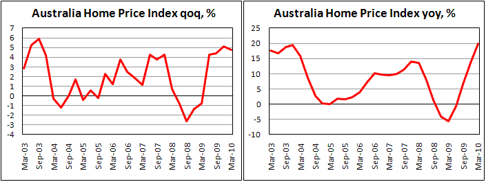 Australian Home Prises surge by 4.8% in 1Q10 to 20.0% yoy